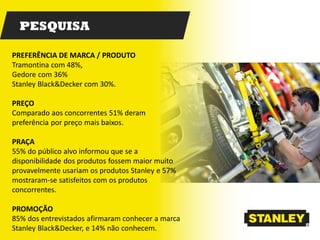 PESQUISA
PREFERÊNCIA DE MARCA / PRODUTO
Tramontina com 48%,
Gedore com 36%
Stanley Black&Decker com 30%.
PREÇO
Comparado aos concorrentes 51% deram
preferência por preço mais baixos.
PRAÇA
55% do público alvo informou que se a
disponibilidade dos produtos fossem maior muito
provavelmente usariam os produtos Stanley e 57%
mostraram-se satisfeitos com os produtos
concorrentes.
PROMOÇÃO
85% dos entrevistados afirmaram conhecer a marca
Stanley Black&Decker, e 14% não conhecem.
 