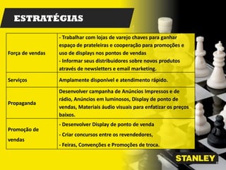 ESTRATÉGIAS
Força de vendas
- Trabalhar com lojas de varejo chaves para ganhar
espaço de prateleiras e cooperação para promoções e
uso de displays nos pontos de vendas
- Informar seus distribuidores sobre novos produtos
através de newsletters e email marketing.
Serviços Amplamente disponível e atendimento rápido.
Propaganda
Desenvolver campanha de Anúncios Impressos e de
rádio, Anúncios em luminosos, Display de ponto de
vendas, Materiais áudio visuais para enfatizar os preços
baixos.
Promoção de
vendas
- Desenvolver Display de ponto de venda
- Criar concursos entre os revendedores,
- Feiras, Convenções e Promoções de troca.
 