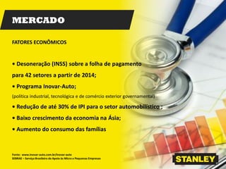 MERCADO
FATORES ECONÔMICOS
Fonte: www.inovar-auto.com.br/inovar-auto
SEBRAE – Serviço Brasileiro de Apoio às Micro e Pequenas Empresas
• Desoneração (INSS) sobre a folha de pagamento
para 42 setores a partir de 2014;
• Programa Inovar-Auto;
(política industrial, tecnológica e de comércio exterior governamental)
• Redução de até 30% de IPI para o setor automobilístico ;
• Baixo crescimento da economia na Ásia;
• Aumento do consumo das famílias
 