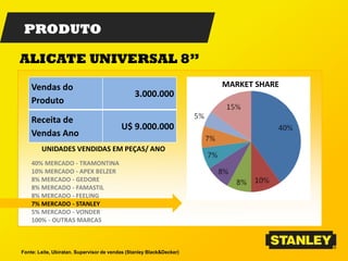 PRODUTO
Fonte: Leite, Ubiratan. Supervisor de vendas (Stanley Black&Decker)
ALICATE UNIVERSAL 8”
MARKET SHAREVendas do
Produto
3.000.000
Receita de
Vendas Ano
U$ 9.000.000
UNIDADES VENDIDAS EM PEÇAS/ ANO
40% MERCADO - TRAMONTINA
10% MERCADO - APEX BELZER
8% MERCADO - GEDORE
8% MERCADO - FAMASTIL
8% MERCADO - FEELING
7% MERCADO - STANLEY
5% MERCADO - VONDER
100% - OUTRAS MARCAS
 