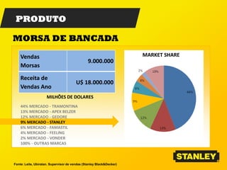 PRODUTO
Fonte: Leite, Ubiratan. Supervisor de vendas (Stanley Black&Decker)
MORSA DE BANCADA
MARKET SHAREVendas
Morsas
9.000.000
Receita de
Vendas Ano
U$ 18.000.000
MILHÕES DE DOLARES
44% MERCADO - TRAMONTINA
13% MERCADO - APEX BELZER
12% MERCADO - GEDORE
9% MERCADO - STANLEY
6% MERCADO - FAMASTIL
4% MERCADO - FEELING
2% MERCADO - VONDER
100% - OUTRAS MARCAS
 