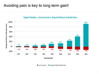 Avoiding pain is key to long term gain!
10
 