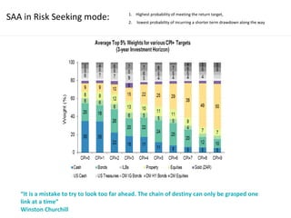SAA in Risk Seeking mode: 1. Highest probability of meeting the return target,
2. lowest probability of incurring a shorter term drawdown along the way
“It is a mistake to try to look too far ahead. The chain of destiny can only be grasped one
link at a time”
Winston Churchill
 