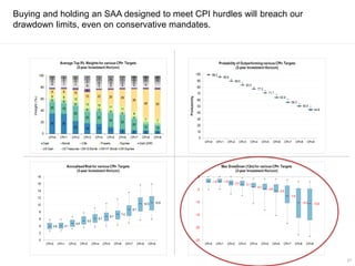 Buying and holding an SAA designed to meet CPI hurdles will breach our
drawdown limits, even on conservative mandates.
17
 