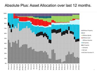 22
Absolute Plus: Asset Allocation over last 12 months.
0%
10%
20%
30%
40%
50%
60%
70%
80%
90%
100%
08-Jan-16
22-Jan-16
29-Feb-16
15-Apr-16
06-May-16
20-May-16
31-May-16
10-Jun-16
30-Jun-16
08-Jul-16
22-Jul-16
05-Aug-16
19-Aug-16
31-Aug-16
16-Sep-16
30-Sep-16
04-Nov-16
18-Nov-16
30-Nov-16
09-Dec-16
30-Dec-16
13-Jan-17
27-Jan-17
03-Feb-17
17-Feb-17
28-Feb-17
Offshore Property
GLD
Offshore Bonds
Offshore Cash
Offshore Equities
SA Equities
SA Property
SA Bonds
SA Cash
SA Short Duration FI
 