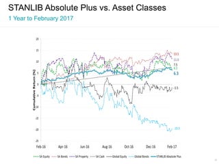 23
STANLIB Absolute Plus vs. Asset Classes
1 Year to February 2017
 