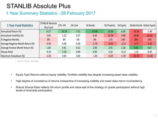 24
STANLIB Absolute Plus
1 Year Summary Statistics - 28 February 2017
• Equity Type Returns without equity volatility. Portfolio volatility low despite increasing asset class volatility.
• High degree of consistency of returns irrespective of increasing volatility and asset class return inconsistency.
• Robust Sharpe Ratio reflects SA return profile and value-add of the strategy of upside participation without high
levels of downside participation.
Source: STANLIB, I-Net Bridge
1 Year FundStatistics
STANLIB Absolute
Plus Fund
CPI+ 4% SACash SABonds SAProperty SAEquity Global Bonds Global Equity
AnnualisedReturn(%) 6.27 10.18 7.51 13.49 10.96 6.30 -19.34 -1.48
AnnualisedVolatility (%) 3.84 1.22 0.07 6.65 13.39 9.98 18.86 18.28
% Negative Months 8% 0% 0% 8% 11% 14% 28% 19%
Average Negative MonthReturn(%) -0.95 0.00 0.00 -1.70 -3.02 -2.02 -3.77 -3.33
Average Positive MonthReturn(%) 1.00 0.81 0.61 2.00 2.91 2.38 9.01 4.67
Sharpe Ratio -0.32 2.18 0.00 0.90 0.26 -0.12 -1.42 -0.49
MaximumDrawdown(%) -2.82 0.00 0.00 -1.83 -6.60 -5.50 -20.32 -13.38
 