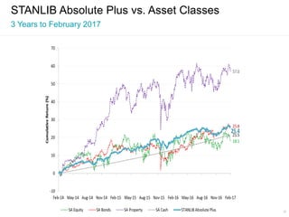 25
STANLIB Absolute Plus vs. Asset Classes
3 Years to February 2017
 