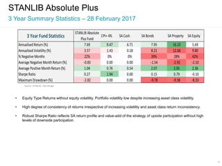 26
STANLIB Absolute Plus
3 Year Summary Statistics – 28 February 2017
Source: STANLIB, I-Net Bridge
• Equity Type Returns without equity volatility. Portfolio volatility low despite increasing asset class volatility.
• High degree of consistency of returns irrespective of increasing volatility and asset class return inconsistency.
• Robust Sharpe Ratio reflects SA return profile and value-add of the strategy of upside participation without high
levels of downside participation.
3 Year FundStatistics
STANLIB Absolute
Plus Fund
CPI+ 4% SACash SABonds SAProperty SAEquity
AnnualisedReturn(%) 7.69 9.47 6.71 7.95 16.23 5.69
AnnualisedVolatility (%) 3.57 1.43 0.18 8.21 12.06 9.80
% Negative Months 22% 0% 0% 39% 28% 42%
Average Negative MonthReturn(%) -0.83 0.00 0.00 -1.54 -2.92 -2.10
Average Positive MonthReturn(%) 1.04 0.76 0.54 2.07 2.95 2.36
Sharpe Ratio 0.27 1.94 0.00 0.15 0.79 -0.10
MaximumDrawdown(%) -2.82 0.00 0.00 -9.78 -9.38 -8.33
 