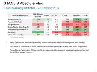 27
STANLIB Absolute Plus
5 Year Summary Statistics – 28 February 2017
Source: STANLIB, I-Net Bridge
• Equity Type Returns without equity volatility. Portfolio volatility low despite increasing asset class volatility.
• High degree of consistency of returns irrespective of increasing volatility and asset class return inconsistency.
• Robust Sharpe Ratio reflects SA return profile and value-add of the strategy of upside participation without high
levels of downside participation.
5 Year FundStatistics
STANLIB Absolute
Plus Fund
CPI+ 4% SACash SABonds SAProperty SAEquity
AnnualisedReturn(%) 10.03 9.75 6.15 7.32 16.26 11.58
AnnualisedVolatility (%) 4.24 1.39 0.24 7.88 14.35 10.51
% Negative Months 42% 0% 0% 61% 47% 61%
Average Negative MonthReturn(%) -0.82 0.00 0.00 -1.58 -3.85 -2.27
Average Positive MonthReturn(%) 1.35 0.78 0.50 1.89 3.40 2.84
Sharpe Ratio 0.91 2.59 0.00 0.15 0.70 0.52
MaximumDrawdown(%) -2.82 0.00 0.00 -9.78 -14.17 -8.33
 