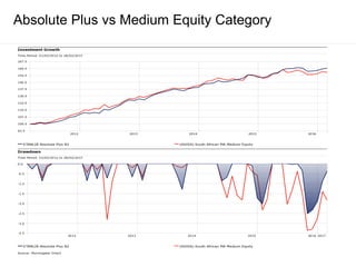 Absolute Plus vs Medium Equity Category
 