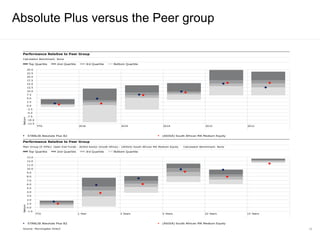 29
Absolute Plus versus the Peer group
 