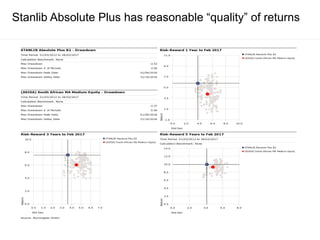 Stanlib Absolute Plus has reasonable “quality” of returns
 