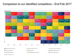 Comparison to our identified competitors – End Feb 2017
 