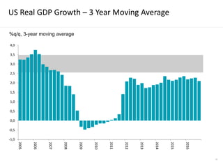 -1,0
-0,5
0,0
0,5
1,0
1,5
2,0
2,5
3,0
3,5
4,0
2005
2006
2007
2008
2009
2010
2011
2012
2013
2014
2015
2016
%q/q, 3-year moving average
US Real GDP Growth – 3 Year Moving Average
33
 