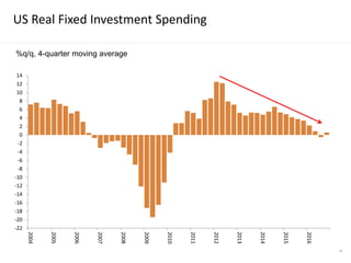 -22
-20
-18
-16
-14
-12
-10
-8
-6
-4
-2
0
2
4
6
8
10
12
14
2004
2005
2006
2007
2008
2009
2010
2011
2012
2013
2014
2015
2016
%q/q, 4-quarter moving average
US Real Fixed Investment Spending
34
 
