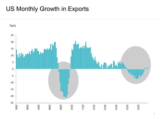 -25
-20
-15
-10
-5
0
5
10
15
20
25
2005
2006
2007
2008
2009
2010
2011
2012
2013
2014
2015
2016
%y/y
US Monthly Growth in Exports
35
 