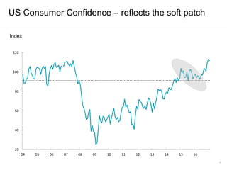 20
40
60
80
100
120
04 05 06 07 08 09 10 11 12 13 14 15 16
Index
US Consumer Confidence – reflects the soft patch
36
 