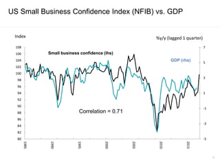 -5
-3
-1
1
3
5
7
80
82
84
86
88
90
92
94
96
98
100
102
104
106
108
1985
1990
1995
2000
2005
2010
2015
%y/y (lagged 1 quarter)Index
Correlation = 0.71
Small business confidence (lhs)
GDP (rhs)
US Small Business Confidence Index (NFIB) vs. GDP
37
 
