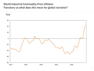 -40
-30
-20
-10
0
10
20
30
2012 2013 2014 2015 2016
%y/y
World Industrial Commodity Price Inflation
Transitory so what does this mean for global narrative?
39
 