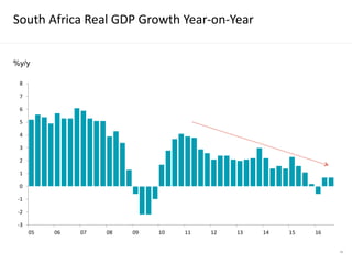 South Africa Real GDP Growth Year-on-Year
-3
-2
-1
0
1
2
3
4
5
6
7
8
05 06 07 08 09 10 11 12 13 14 15 16
%y/y
40
 