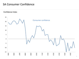 -15
-10
-5
0
5
10
15
20
25
2005
2006
2007
2008
2009
2010
2011
2012
2013
2014
2015
2016
Confidence Index
Consumer confidence
SA Consumer Confidence
41
 