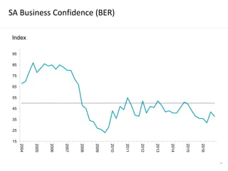 15
25
35
45
55
65
75
85
95
2004
2005
2006
2007
2008
2009
2010
2011
2012
2013
2014
2015
2016
Index
SA Business Confidence (BER)
42
 