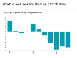 -7
-6
-5
-4
-3
-2
-1
0
1
2
3
4
5
2014
2015
2016
%q/q, %q/q, 4-quarter moving average annualised
Growth In Fixed Investment Spending By Private Sector
43
 