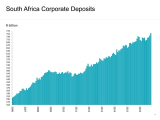 South Africa Corporate Deposits
250
270
290
310
330
350
370
390
410
430
450
470
490
510
530
550
570
590
610
630
650
670
690
710
730
750
770
2006
2007
2008
2009
2010
2011
2012
2013
2014
2015
2016
R billion
44
 