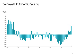 SA Growth In Exports (Dollars)
-30
-25
-20
-15
-10
-5
0
5
10
15
20
25
30
35
40
45
11
12
13
14
15
16
%y/y
45
 
