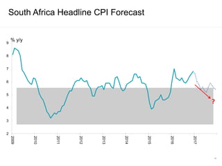 South Africa Headline CPI Forecast
2
3
4
5
6
7
8
9
2009
2010
2011
2012
2013
2014
2015
2016
2017
% y/y
46
?
 