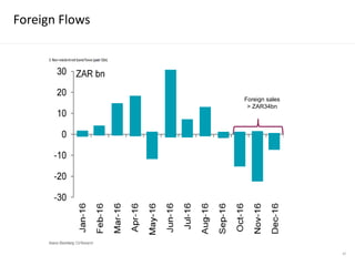 47
Foreign Flows
Foreign sales
> ZAR34bn
 