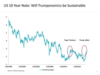49
US 10 Year Note: Will Trumponomics be Sustainable
1
2
3
4
5
6
7
1/28/2000 1/28/2003 1/28/2006 1/28/2009 1/28/2012 1/28/2015
US 10 Year Note
Trump effect
Source: STANLIB, Bloomberg
Taper Tantrum
 
