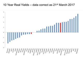 10 Year Real Yields – data correct as 21st March 2017
-3
-2
-1
0
1
2
3
4
 