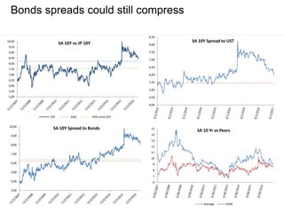Bonds spreads could still compress
5,00
5,50
6,00
6,50
7,00
7,50
8,00
8,50
9,00
9,50
10,00
SA 10Y vs JP 10Y
10Y AGG AGG since GFC
3,00
4,00
5,00
6,00
7,00
8,00
9,00
10,00
SA 10Y Spread to Bunds
4,00
4,50
5,00
5,50
6,00
6,50
7,00
7,50
8,00
8,50
SA 10Y Spread to UST
6
7
8
9
10
11
12
13
14
15
SA 10 Yr vs Peers
Average R186
 