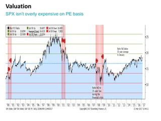 Valuation
SPX isn’t overly expensive on PE basis
 