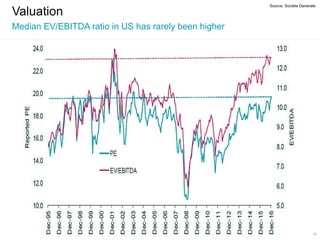 Valuation
Median EV/EBITDA ratio in US has rarely been higher
53
Source: Societe Generale
 