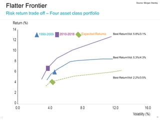 Flatter Frontier
Risk return trade off – Four asset class portfolio
Source: Morgan Stanley
Expected Returns1990-2009 2010-2016 Best Return/Vol: 5.8%/3.1%
Best Return/Vol: 5.3%/4.3%
Best Return/Vol: 2.2%/3.5%
56
 