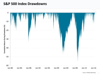 S&P 500 Index Drawdowns
-60
-50
-40
-30
-20
-10
0
Jan-80 Jan-84 Jan-88 Jan-92 Jan-96 Jan-00 Jan-04 Jan-08 Jan-12 Jan-16
CumulativeReturnDuringDrawdown(%)
6Source: STANLIB, Bloomberg
 