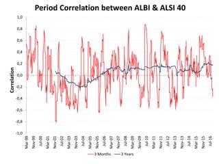 -1,0
-0,8
-0,6
-0,4
-0,2
0,0
0,2
0,4
0,6
0,8
1,0
Mar-99
Nov-99
Jul-00
Mar-01
Nov-01
Jul-02
Mar-03
Nov-03
Jul-04
Mar-05
Nov-05
Jul-06
Mar-07
Nov-07
Jul-08
Mar-09
Nov-09
Jul-10
Mar-11
Nov-11
Jul-12
Mar-13
Nov-13
Jul-14
Mar-15
Nov-15
Jul-16
Correlation
Period Correlation between ALBI & ALSI 40
3 Months 3 Years
 