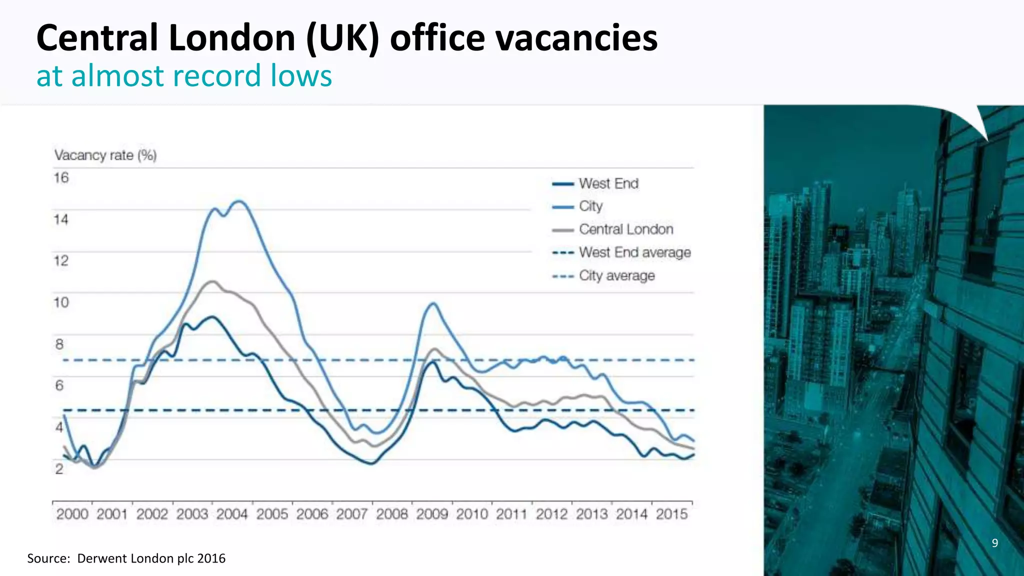 9
at almost record lows
Central London (UK) office vacancies
Source: Derwent London plc 2016
 