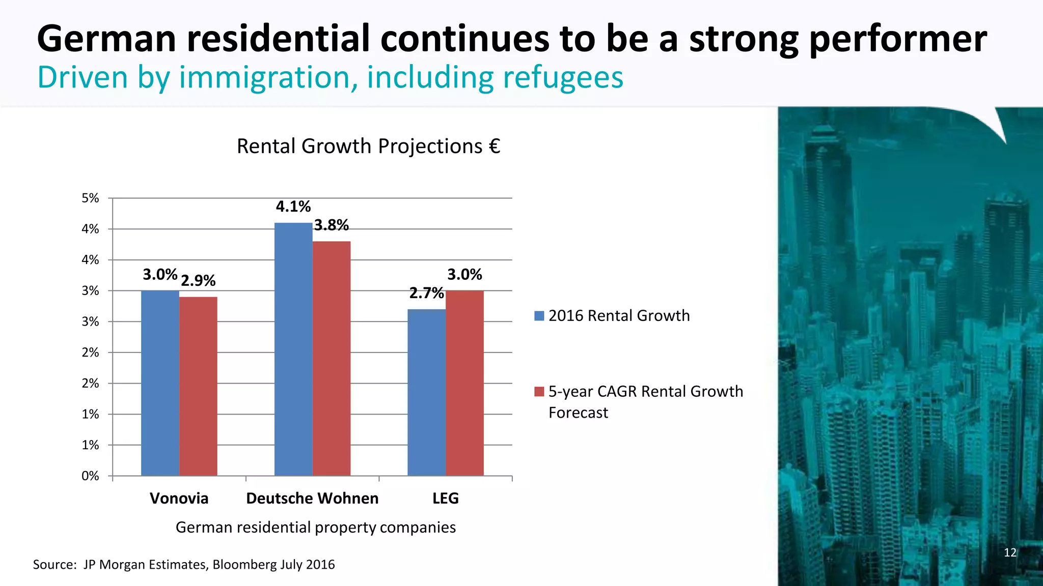 12
Driven by immigration, including refugees
German residential continues to be a strong performer
Source: JP Morgan Estimates, Bloomberg July 2016
Rental Growth Projections €
3.0%
4.1%
2.7%
2.9%
3.8%
3.0%
0%
1%
1%
2%
2%
3%
3%
4%
4%
5%
Vonovia Deutsche Wohnen LEG
2016 Rental Growth
5-year CAGR Rental Growth
Forecast
German residential property companies
 