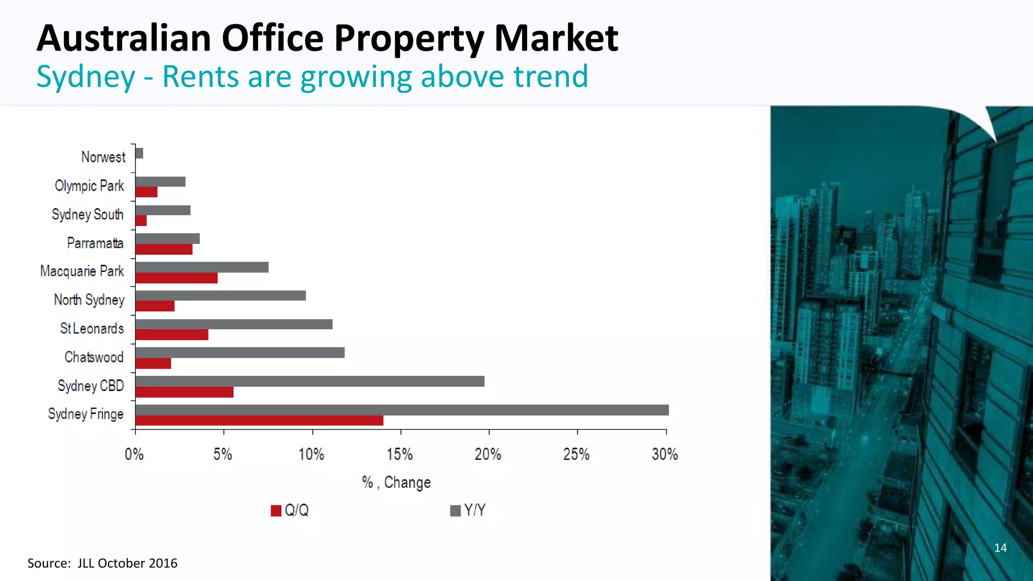 14
Sydney - Rents are growing above trend
Australian Office Property Market
Source: JLL October 2016
 