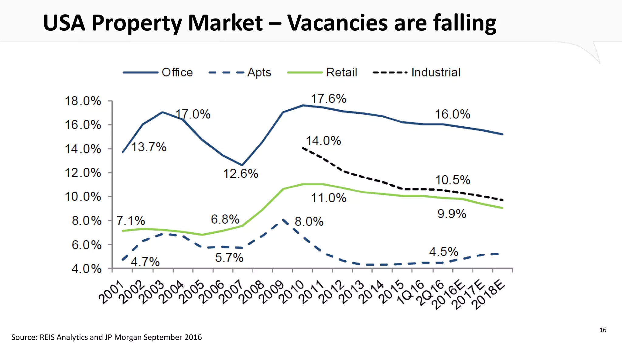 USA Property Market – Vacancies are falling
16
Source: REIS Analytics and JP Morgan September 2016
 