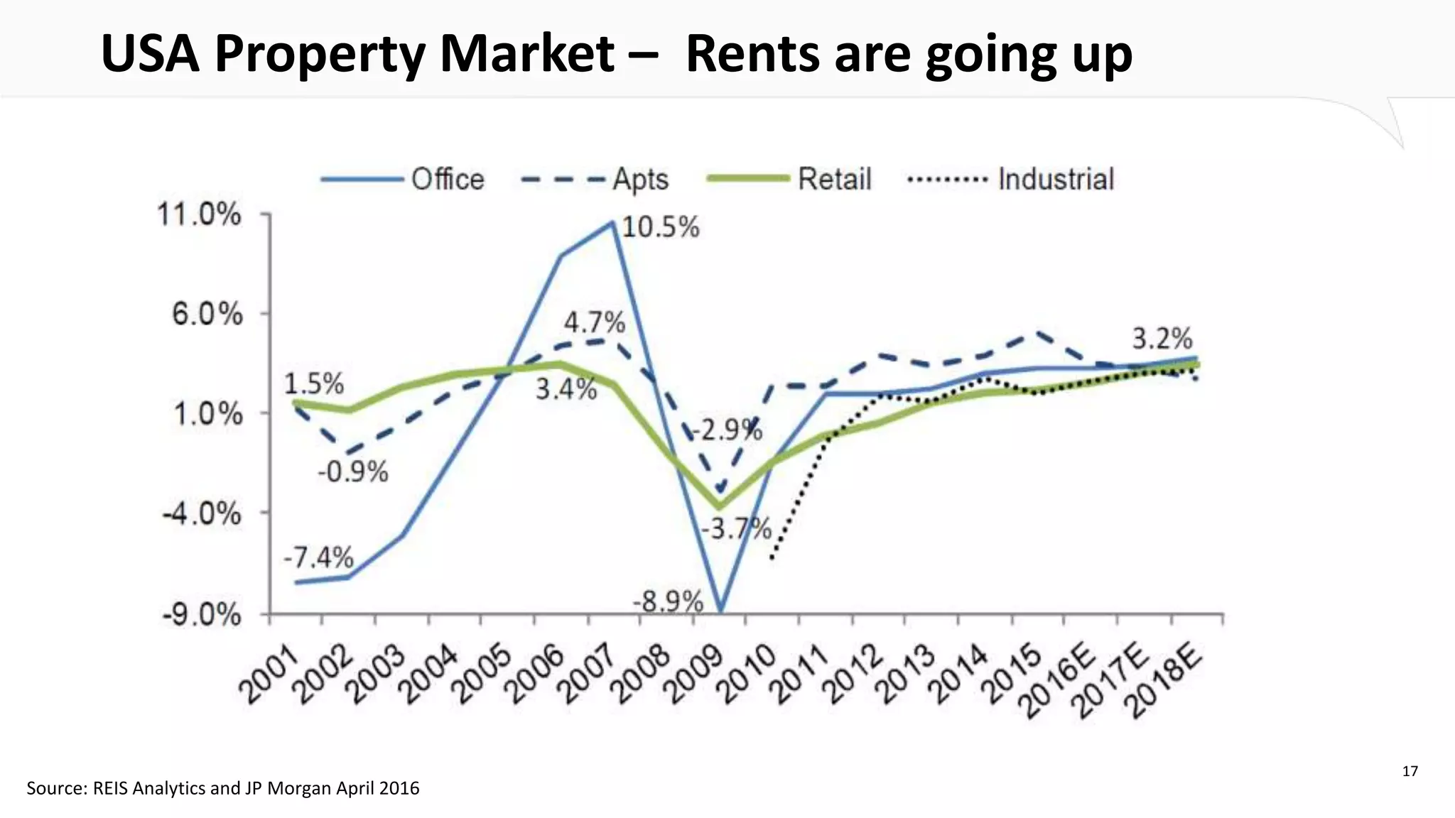 USA Property Market – Rents are going up
17
Source: REIS Analytics and JP Morgan April 2016
 