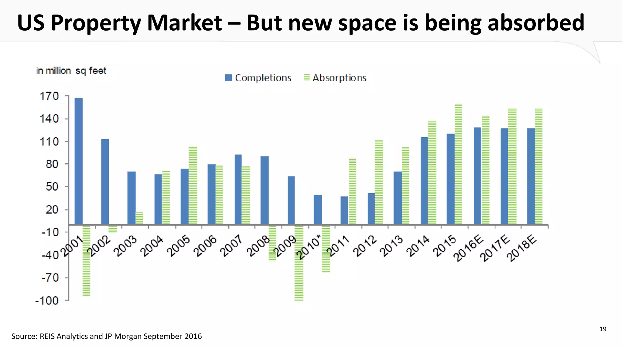 US Property Market – But new space is being absorbed
19
Source: REIS Analytics and JP Morgan September 2016
 