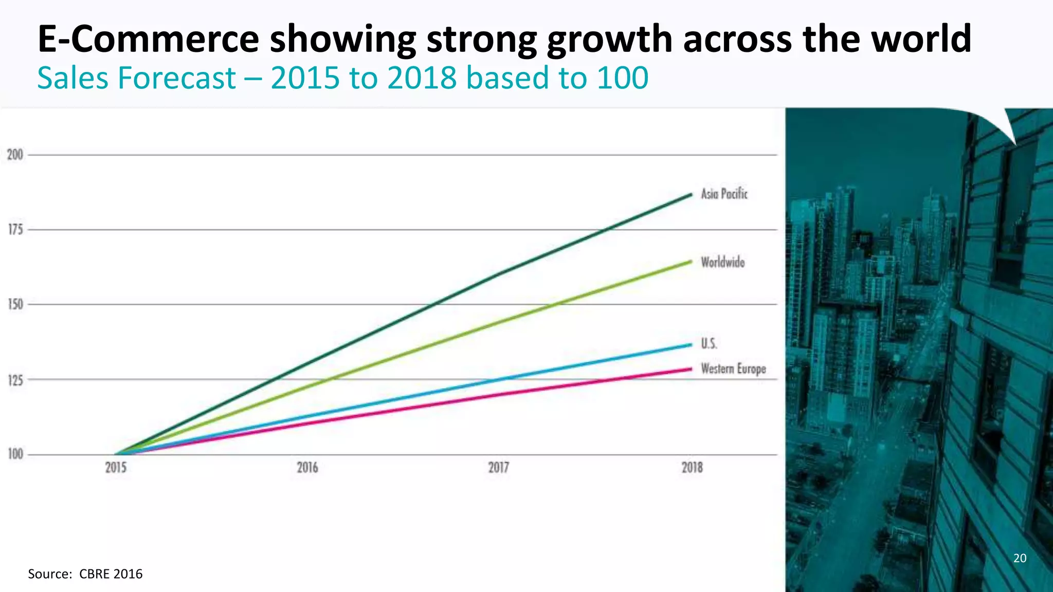 20
Sales Forecast – 2015 to 2018 based to 100
E-Commerce showing strong growth across the world
Source: CBRE 2016
 