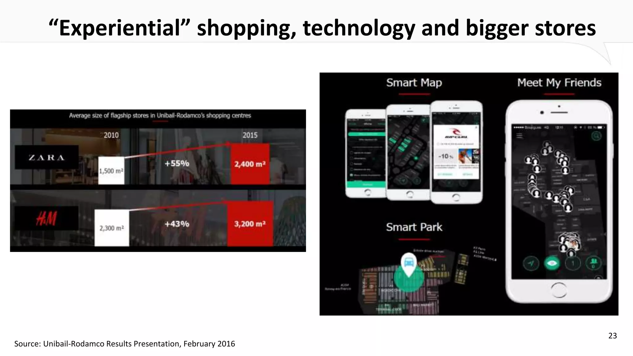 “Experiential” shopping, technology and bigger stores
23
Source: Unibail-Rodamco Results Presentation, February 2016
 
