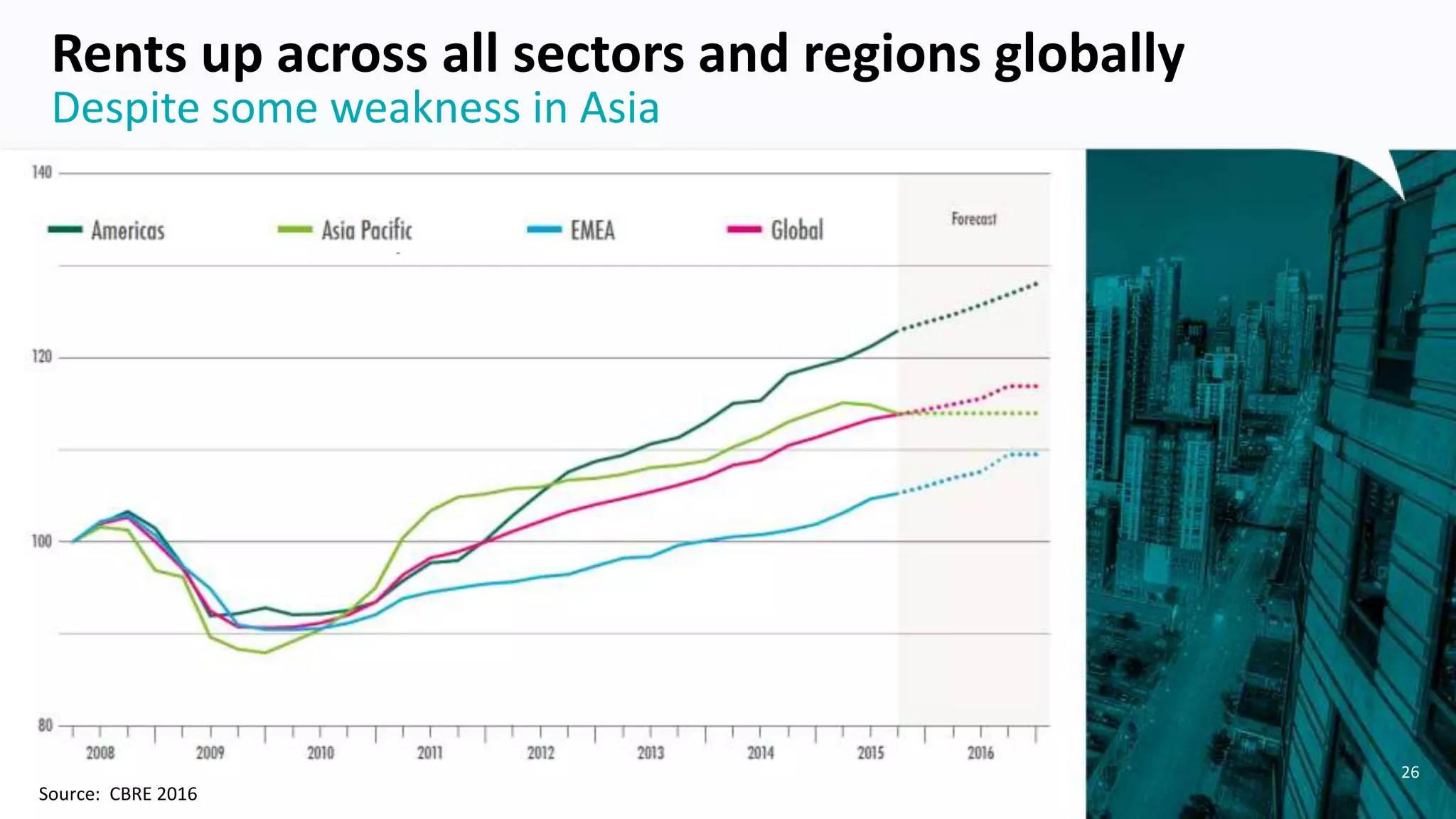 26
Despite some weakness in Asia
Rents up across all sectors and regions globally
Source: CBRE 2016
 