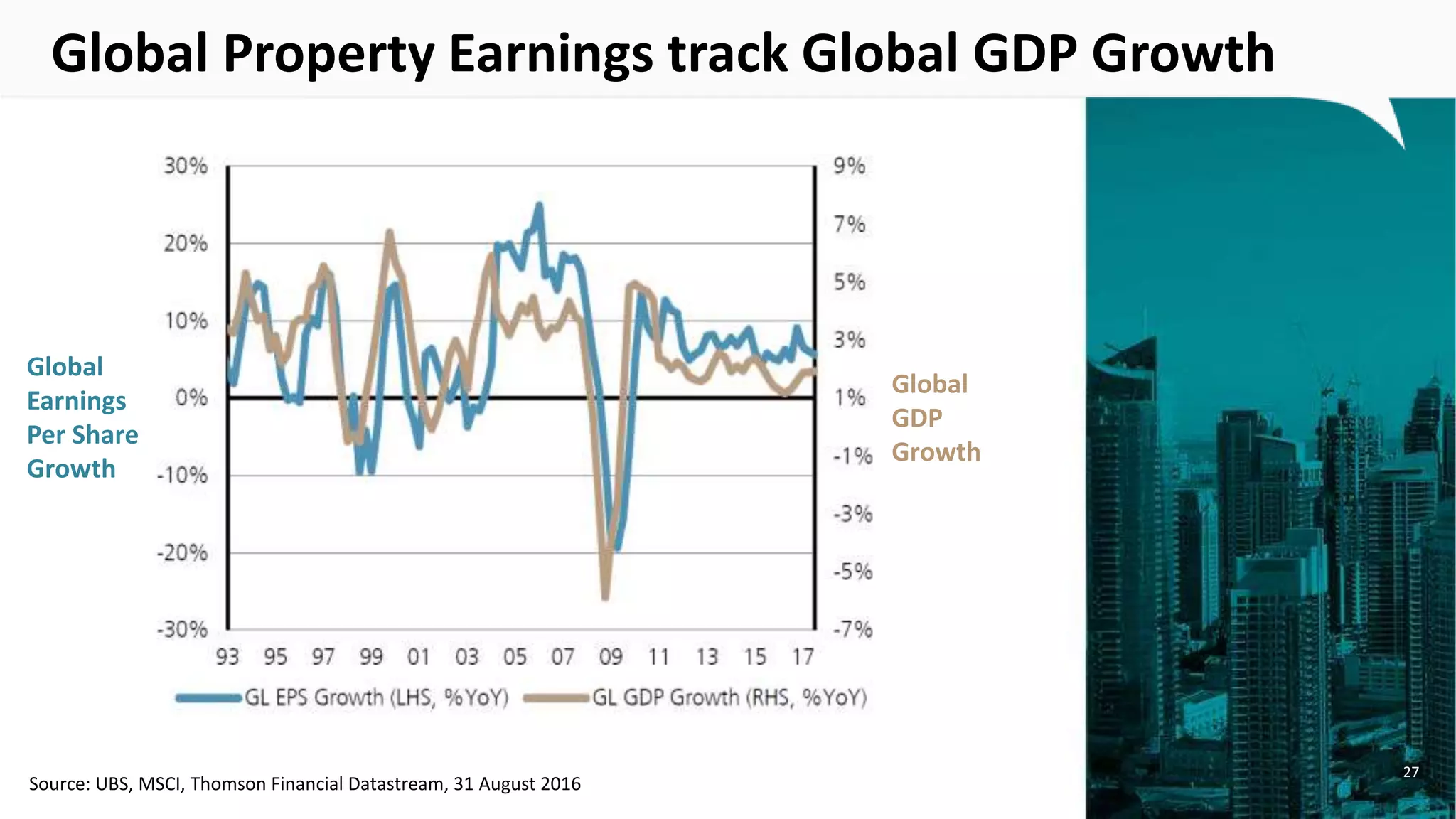 Global Property Earnings track Global GDP Growth
27
Global
Earnings
Per Share
Growth
Global
GDP
Growth
Source: UBS, MSCI, Thomson Financial Datastream, 31 August 2016
 